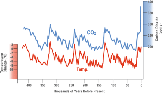 Relação entre Temperatura e CO2 na atmosfera